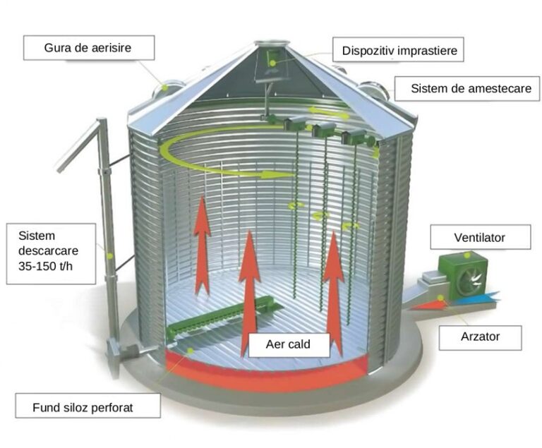 USCATOR SILOZ CEREALE